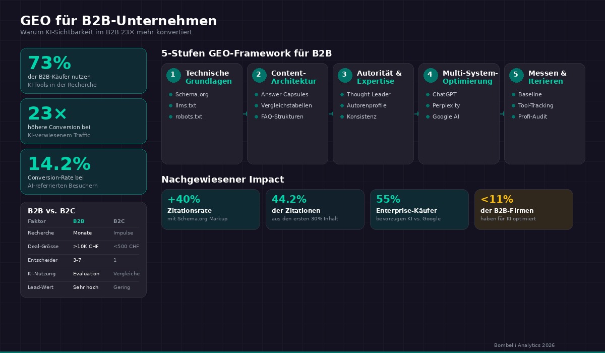 Infografik: GEO für B2B-Unternehmen: 5-Stufen Framework mit Key-Statistiken (94% der B2B-Käufer nutzen KI im Kaufprozess, Conversion-Vorsprung von KI-Traffic) und B2B vs. B2C Vergleichstabelle