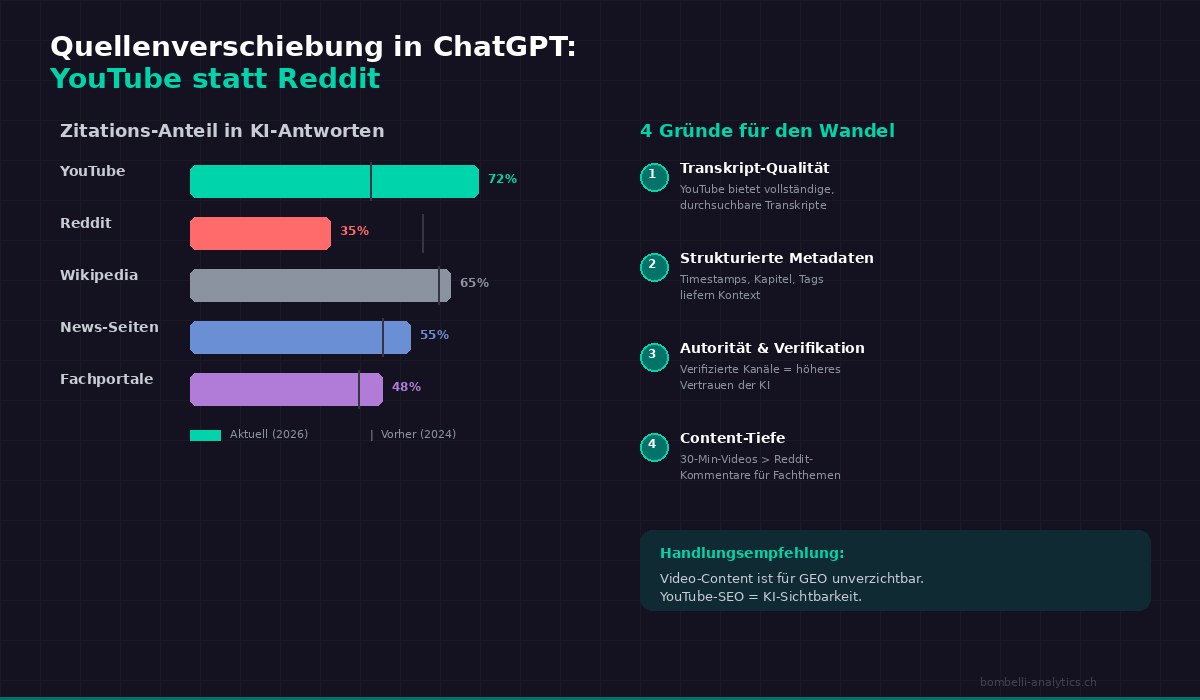 Infografik: Quellenverschiebung in ChatGPT mit Zitations-Anteilen von YouTube und Reddit plus Gründe für den Wandel
